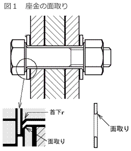 図1　座金の面取り