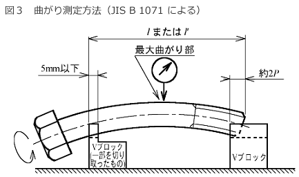 図3　曲がり測定方法（JIS B 1071 による）