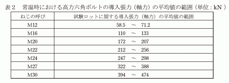 表2　常温時における高力六角ボルトの導入張力（軸力）の平均値の範囲