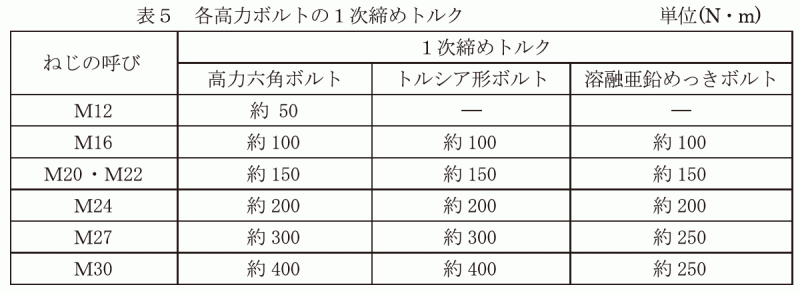 表5　各高力ボルトの１次締めトルク