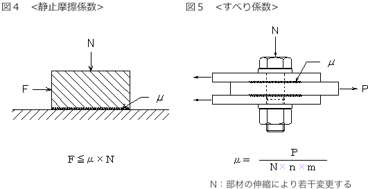 図4　静止摩擦係数	図5　すべり係数