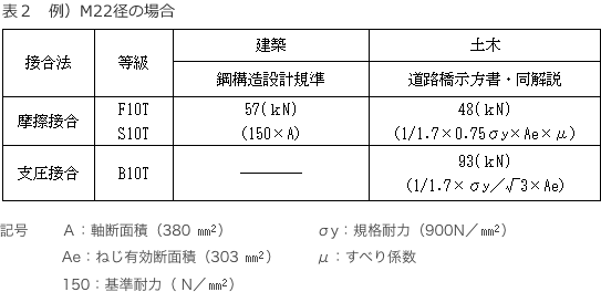 表2　例）M22径の場合